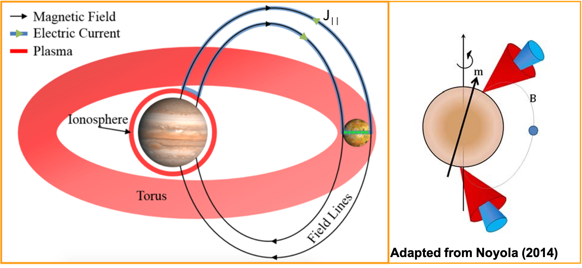 Jupiter/Io Emission